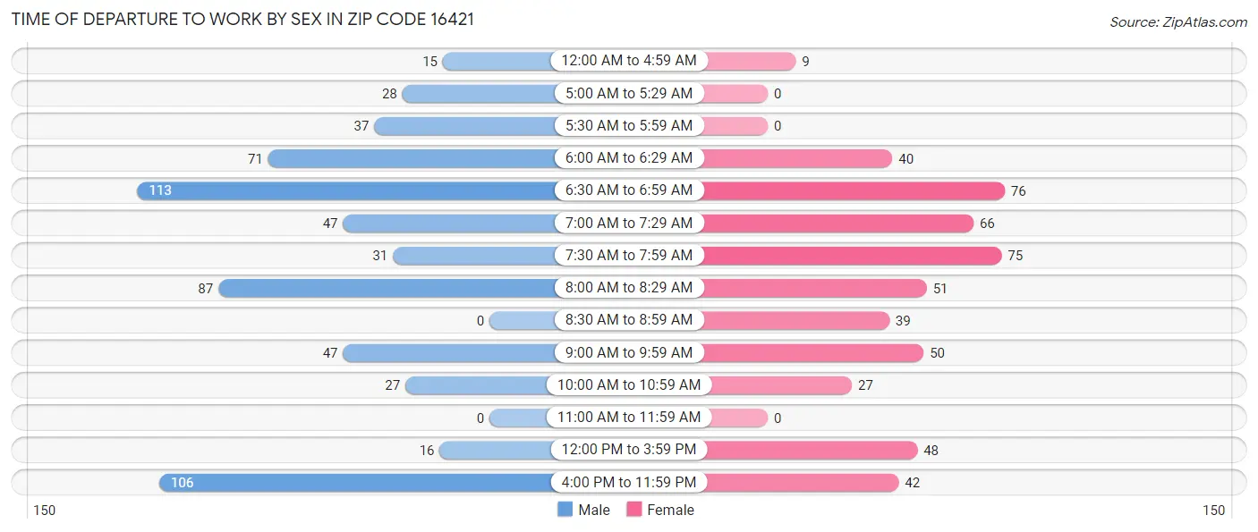 Time of Departure to Work by Sex in Zip Code 16421