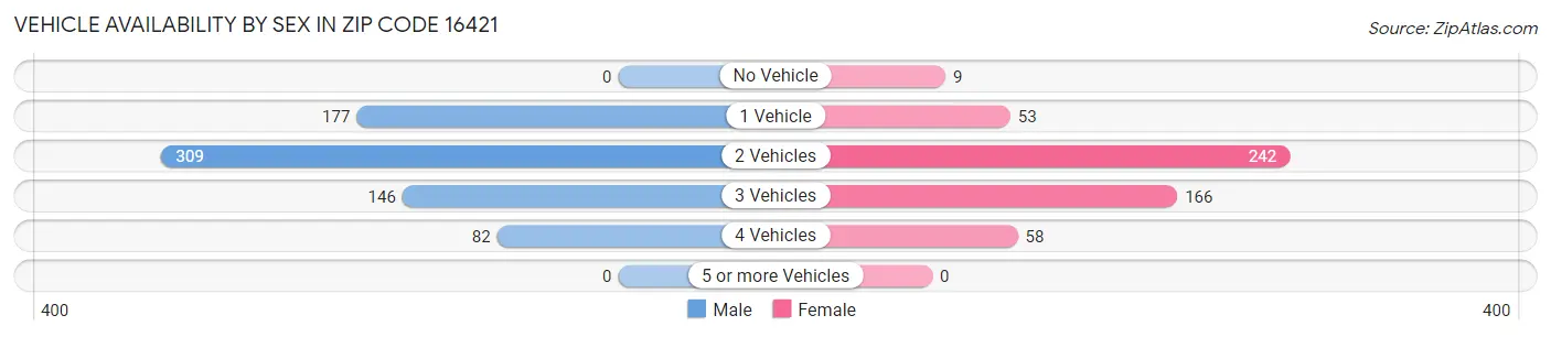 Vehicle Availability by Sex in Zip Code 16421
