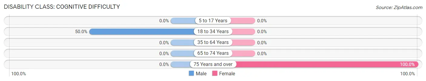 Disability in Zip Code 16422: <span>Cognitive Difficulty</span>