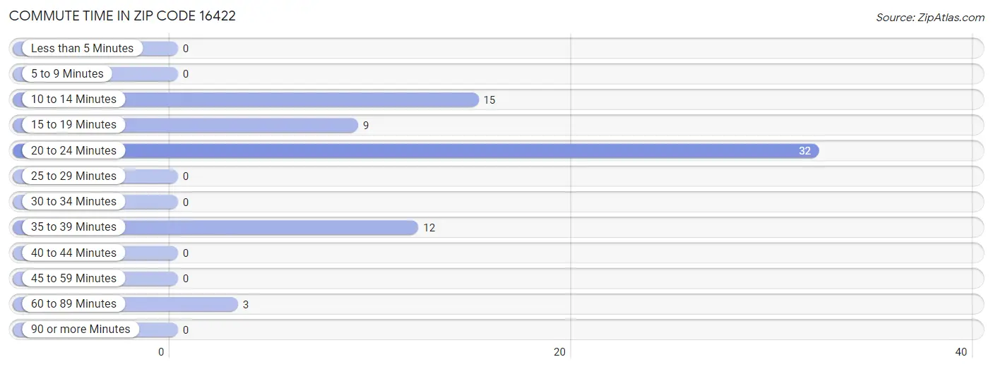 Commute Time in Zip Code 16422