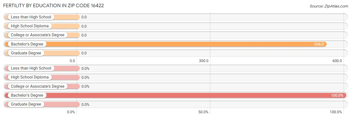 Female Fertility by Education Attainment in Zip Code 16422