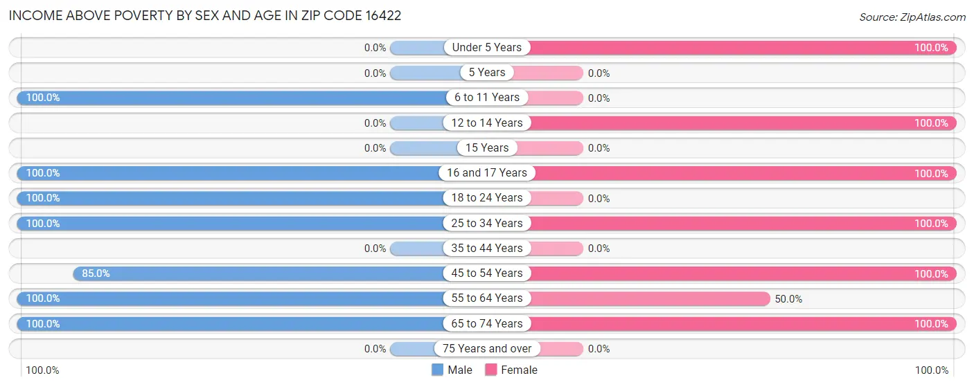 Income Above Poverty by Sex and Age in Zip Code 16422