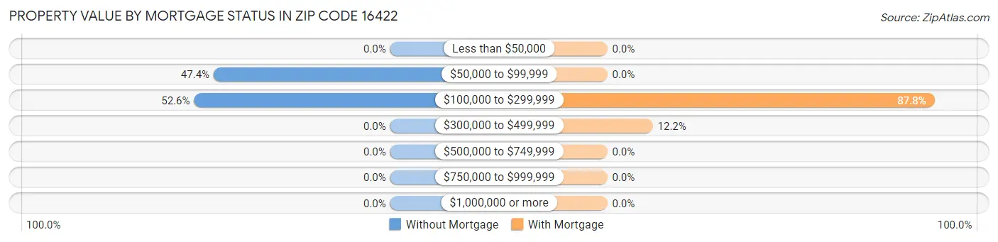 Property Value by Mortgage Status in Zip Code 16422