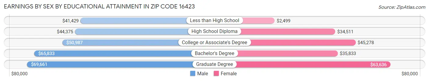 Earnings by Sex by Educational Attainment in Zip Code 16423