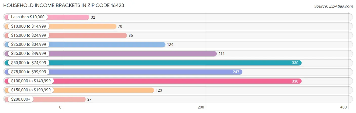 Household Income Brackets in Zip Code 16423