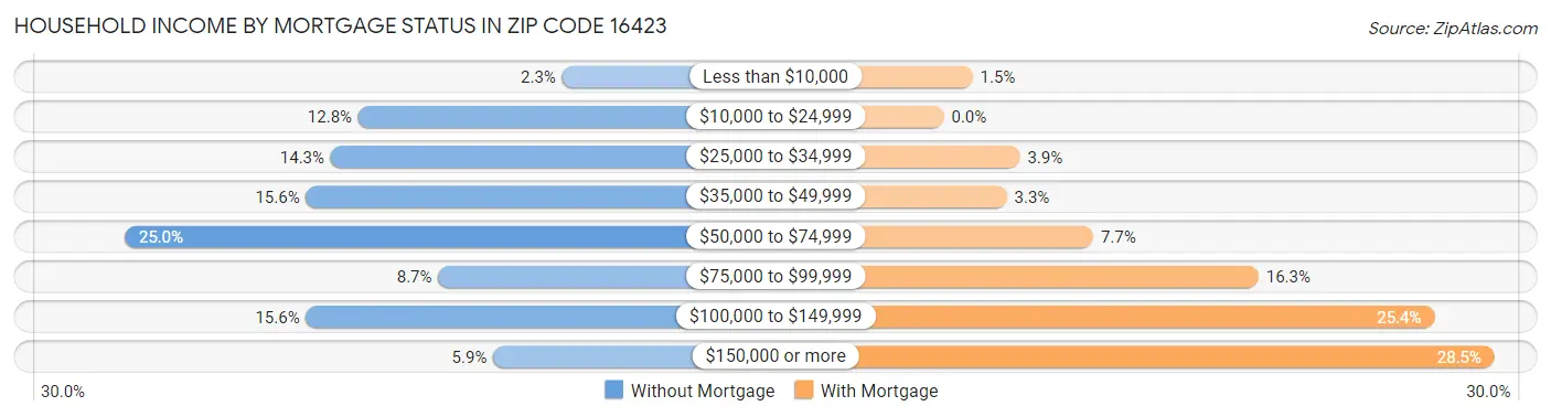 Household Income by Mortgage Status in Zip Code 16423