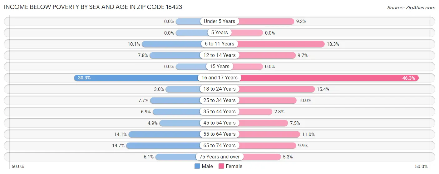 Income Below Poverty by Sex and Age in Zip Code 16423