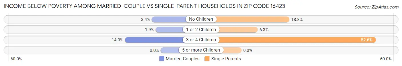 Income Below Poverty Among Married-Couple vs Single-Parent Households in Zip Code 16423