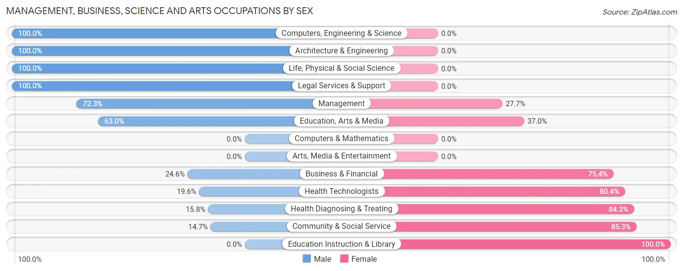 Management, Business, Science and Arts Occupations by Sex in Zip Code 16423