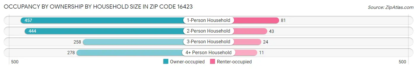 Occupancy by Ownership by Household Size in Zip Code 16423