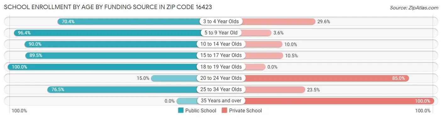 School Enrollment by Age by Funding Source in Zip Code 16423