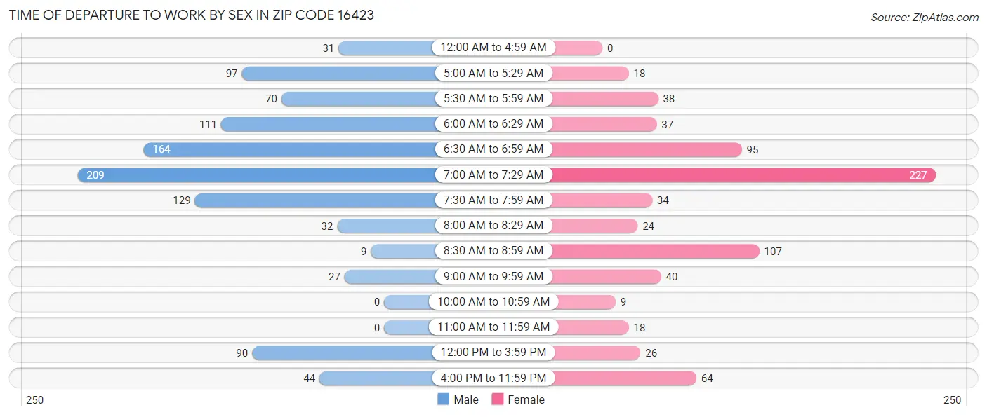 Time of Departure to Work by Sex in Zip Code 16423
