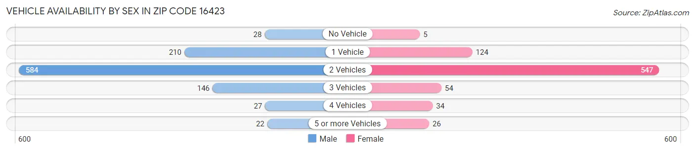 Vehicle Availability by Sex in Zip Code 16423