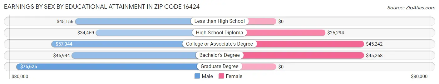 Earnings by Sex by Educational Attainment in Zip Code 16424