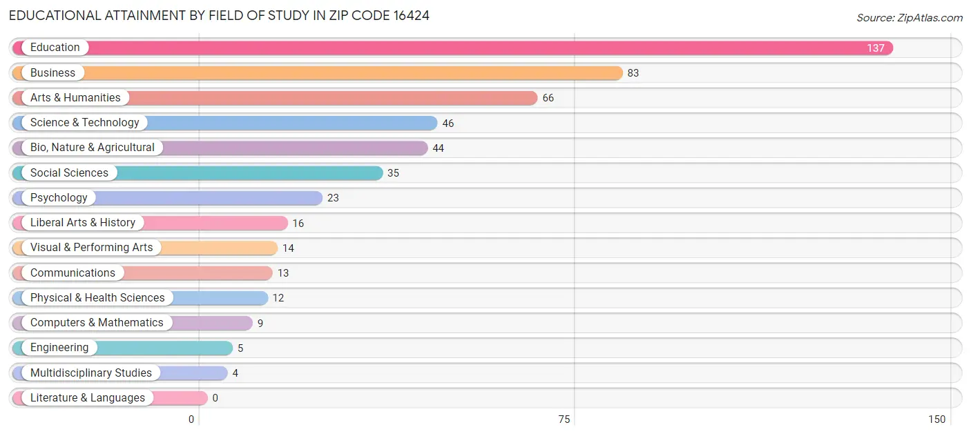 Educational Attainment by Field of Study in Zip Code 16424