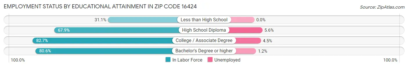Employment Status by Educational Attainment in Zip Code 16424