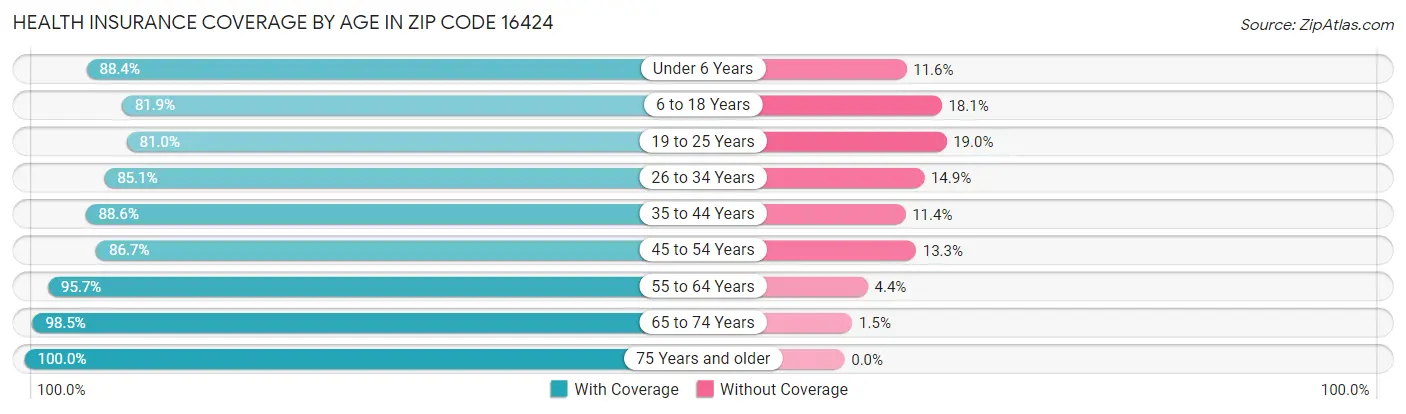 Health Insurance Coverage by Age in Zip Code 16424