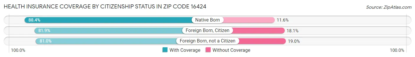 Health Insurance Coverage by Citizenship Status in Zip Code 16424