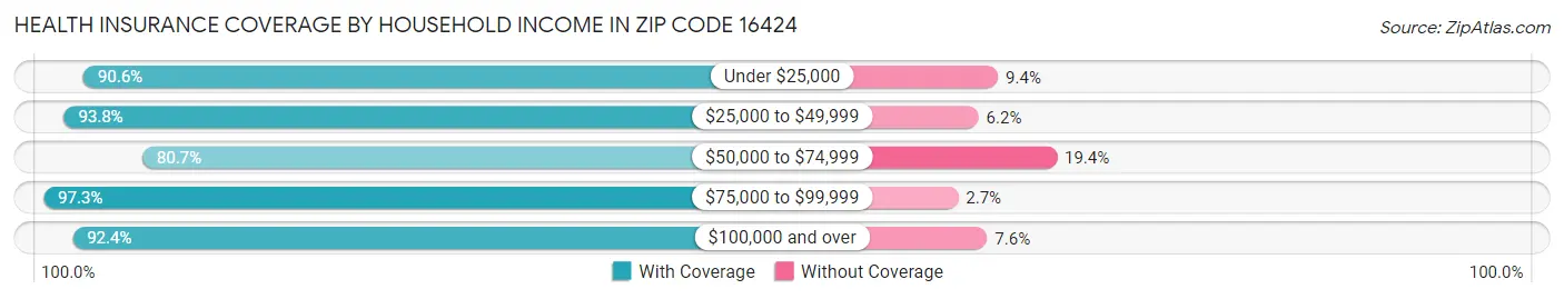 Health Insurance Coverage by Household Income in Zip Code 16424