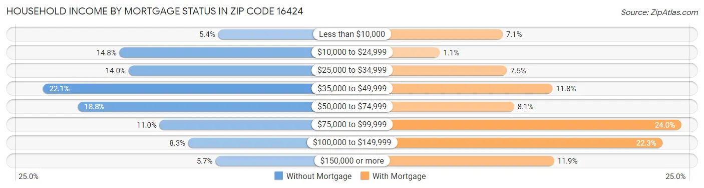 Household Income by Mortgage Status in Zip Code 16424