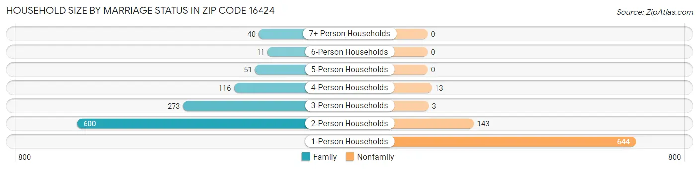 Household Size by Marriage Status in Zip Code 16424