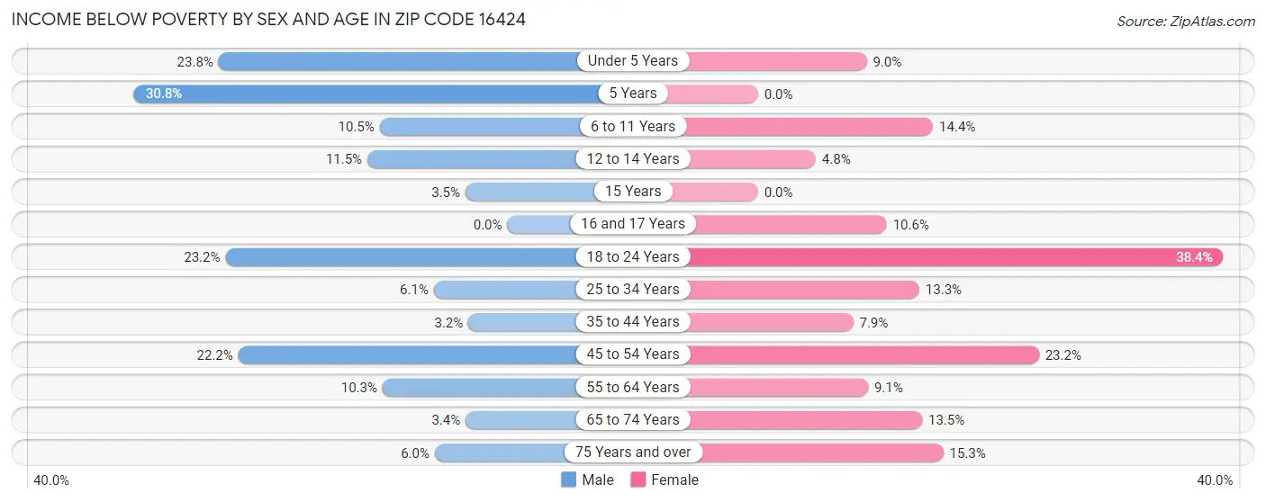 Income Below Poverty by Sex and Age in Zip Code 16424
