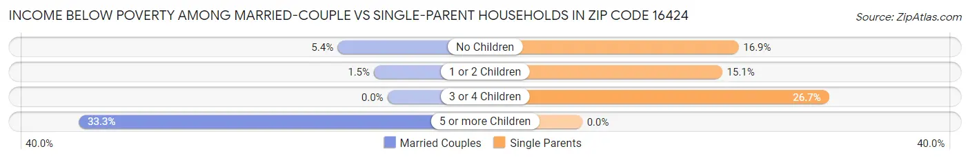 Income Below Poverty Among Married-Couple vs Single-Parent Households in Zip Code 16424