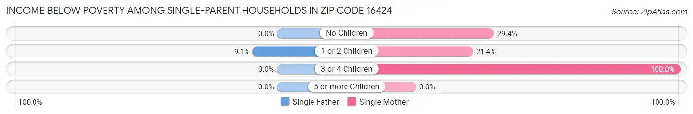 Income Below Poverty Among Single-Parent Households in Zip Code 16424