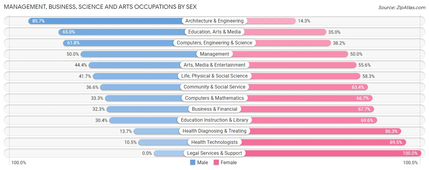 Management, Business, Science and Arts Occupations by Sex in Zip Code 16424