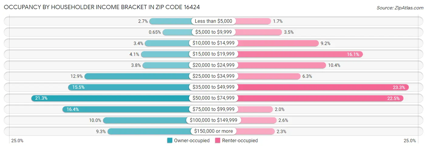 Occupancy by Householder Income Bracket in Zip Code 16424