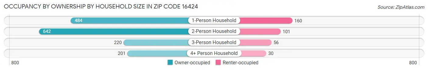 Occupancy by Ownership by Household Size in Zip Code 16424
