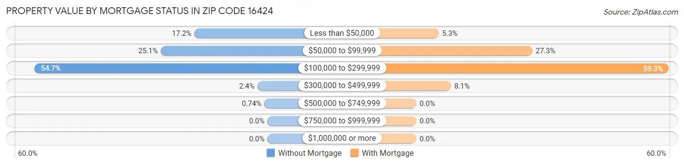 Property Value by Mortgage Status in Zip Code 16424