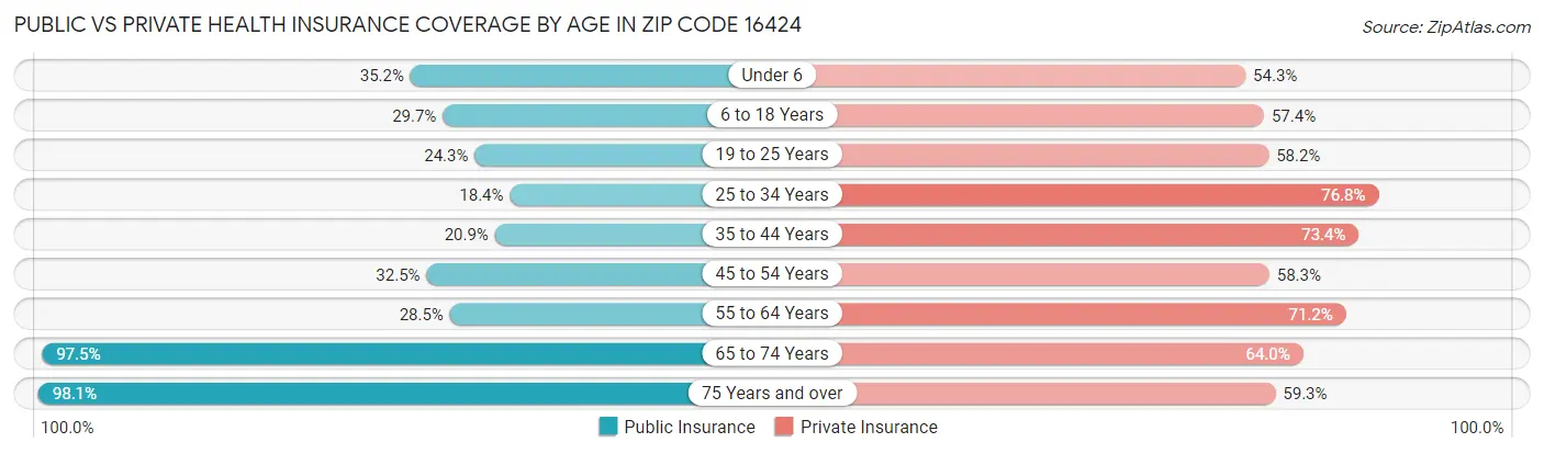 Public vs Private Health Insurance Coverage by Age in Zip Code 16424