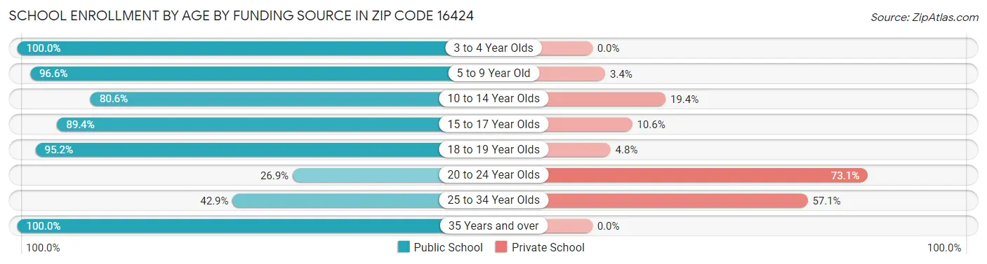 School Enrollment by Age by Funding Source in Zip Code 16424