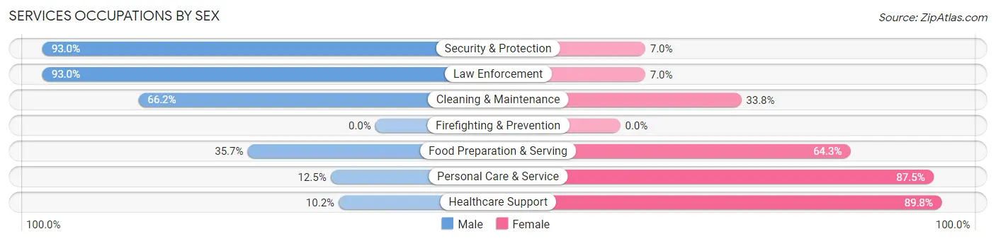 Services Occupations by Sex in Zip Code 16424