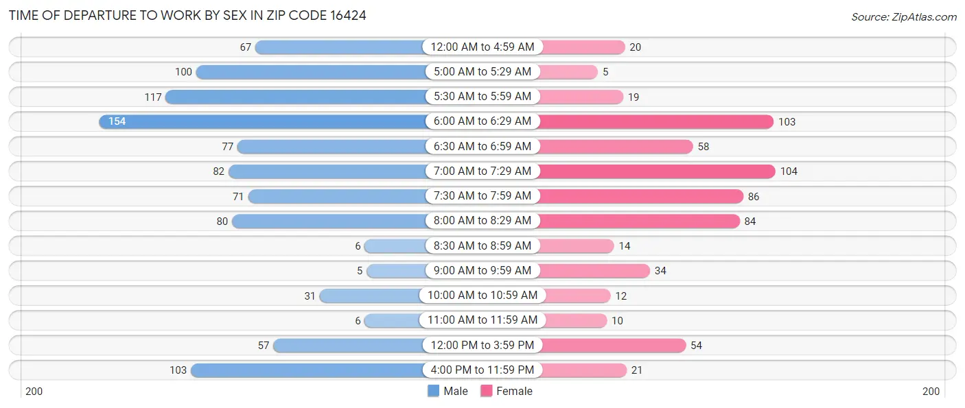 Time of Departure to Work by Sex in Zip Code 16424