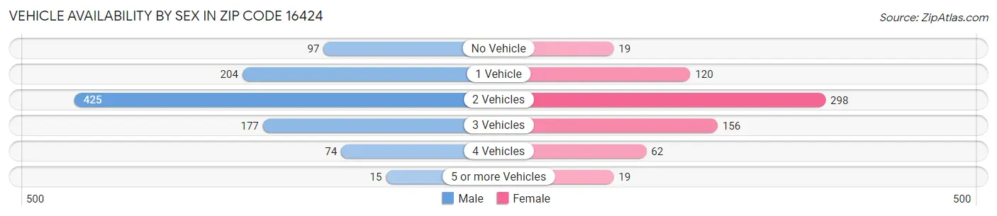 Vehicle Availability by Sex in Zip Code 16424