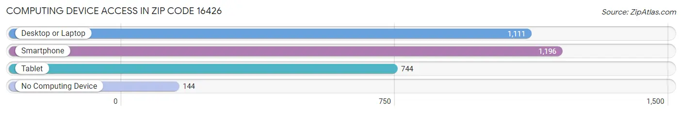 Computing Device Access in Zip Code 16426