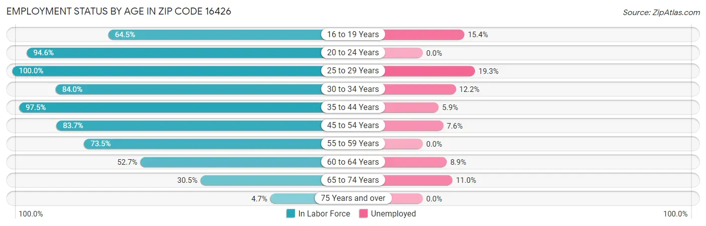Employment Status by Age in Zip Code 16426