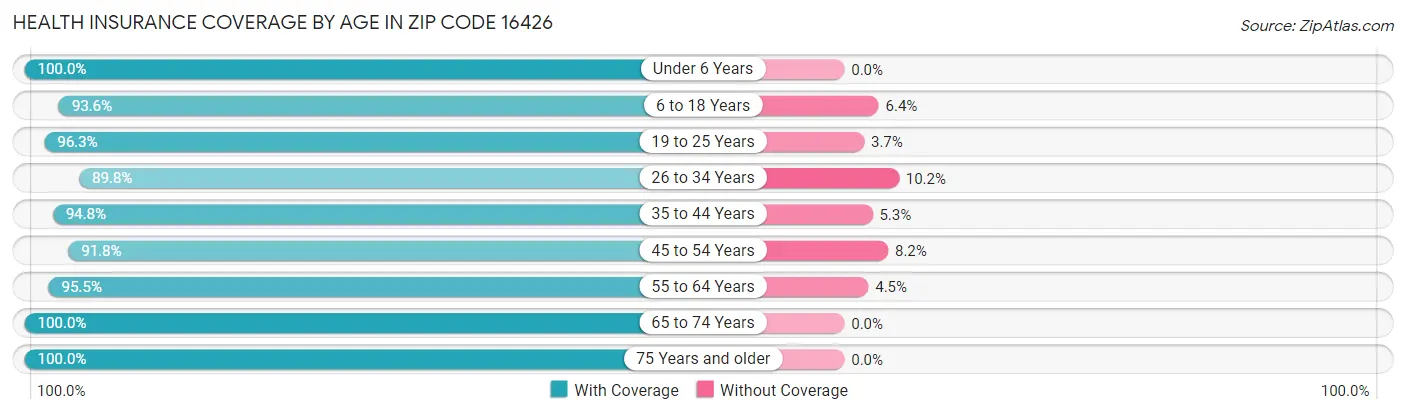 Health Insurance Coverage by Age in Zip Code 16426