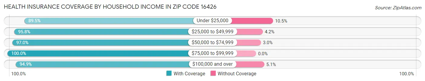 Health Insurance Coverage by Household Income in Zip Code 16426