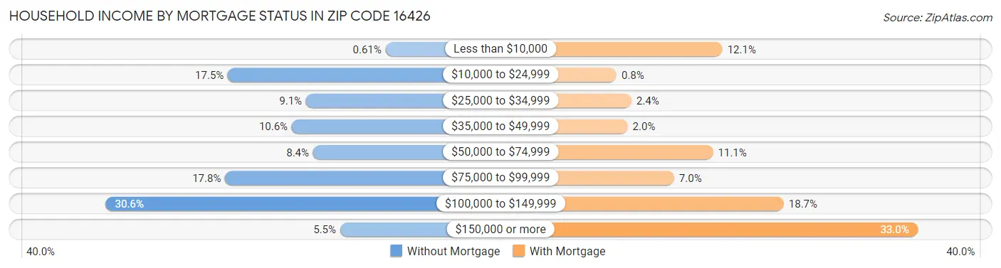 Household Income by Mortgage Status in Zip Code 16426