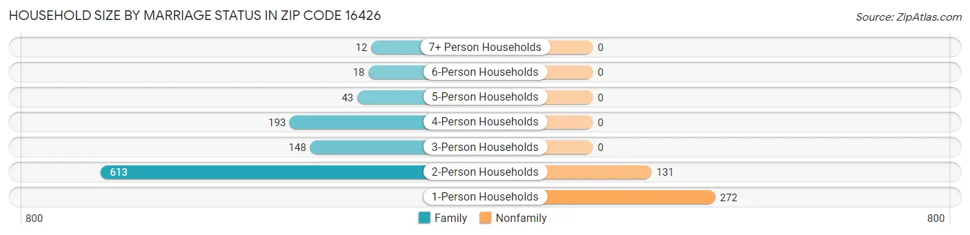 Household Size by Marriage Status in Zip Code 16426