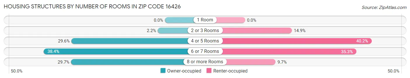 Housing Structures by Number of Rooms in Zip Code 16426