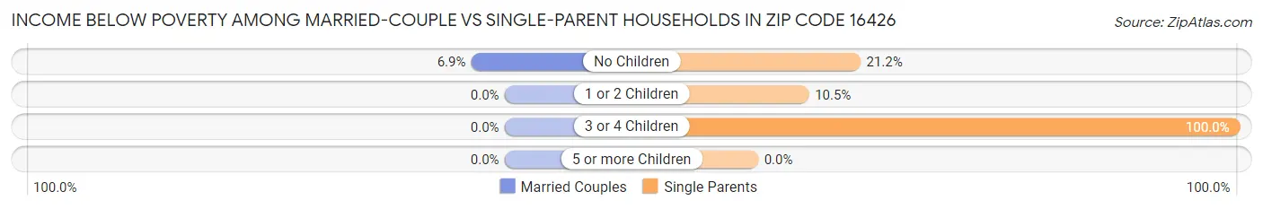 Income Below Poverty Among Married-Couple vs Single-Parent Households in Zip Code 16426