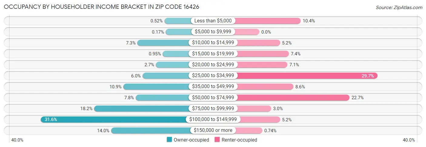 Occupancy by Householder Income Bracket in Zip Code 16426