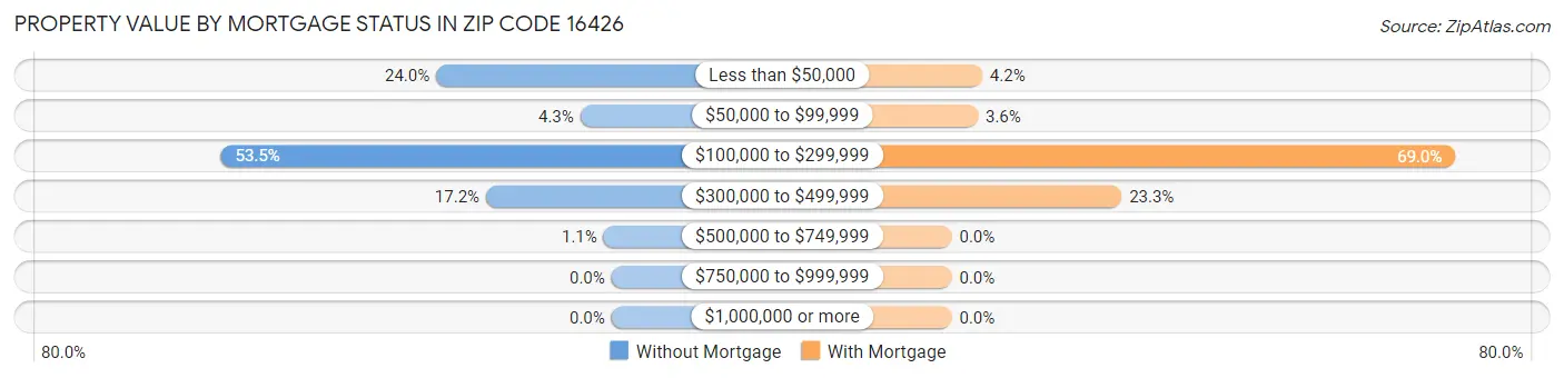 Property Value by Mortgage Status in Zip Code 16426