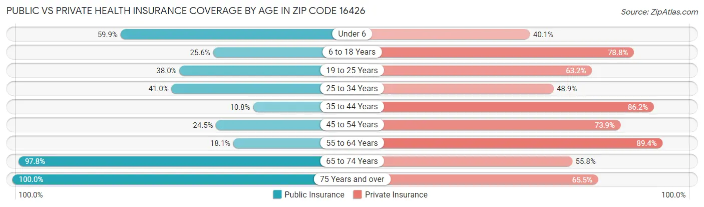 Public vs Private Health Insurance Coverage by Age in Zip Code 16426