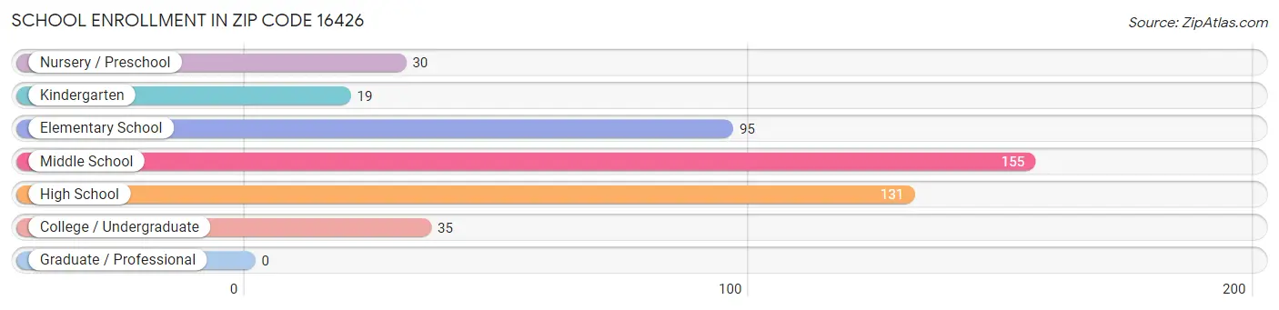 School Enrollment in Zip Code 16426