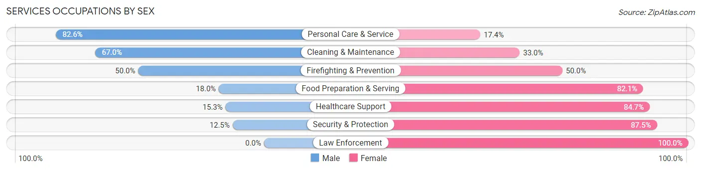 Services Occupations by Sex in Zip Code 16426